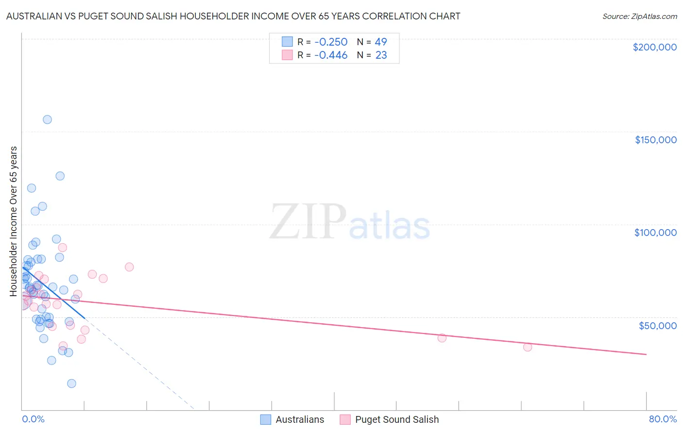 Australian vs Puget Sound Salish Householder Income Over 65 years