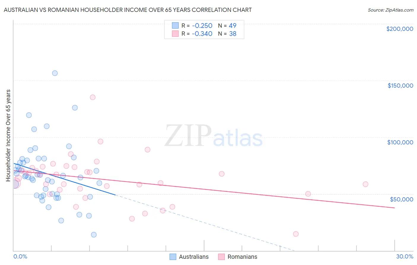 Australian vs Romanian Householder Income Over 65 years