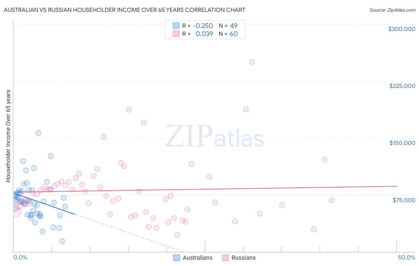 Australian vs Russian Householder Income Over 65 years