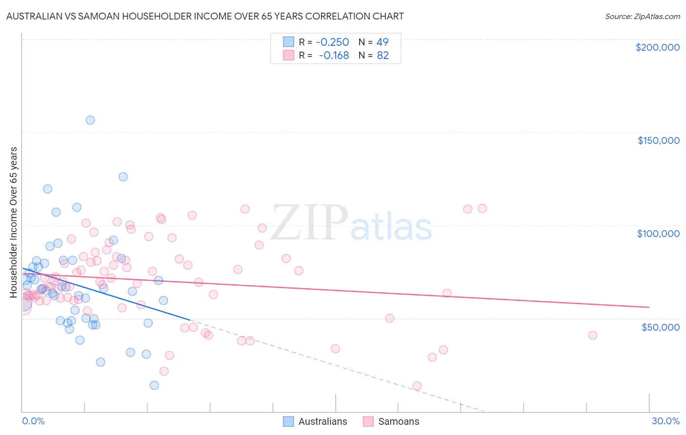 Australian vs Samoan Householder Income Over 65 years