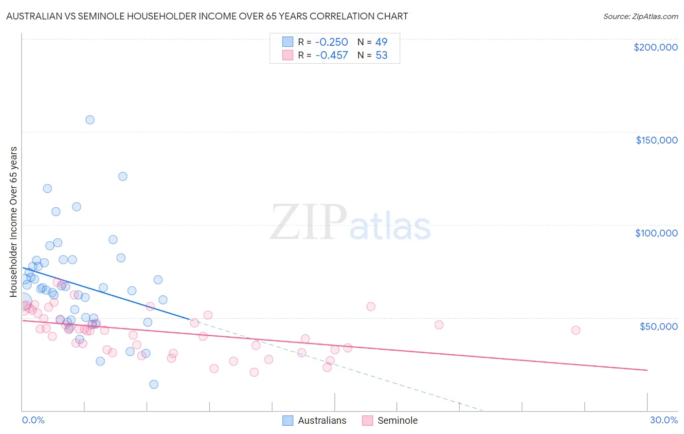 Australian vs Seminole Householder Income Over 65 years