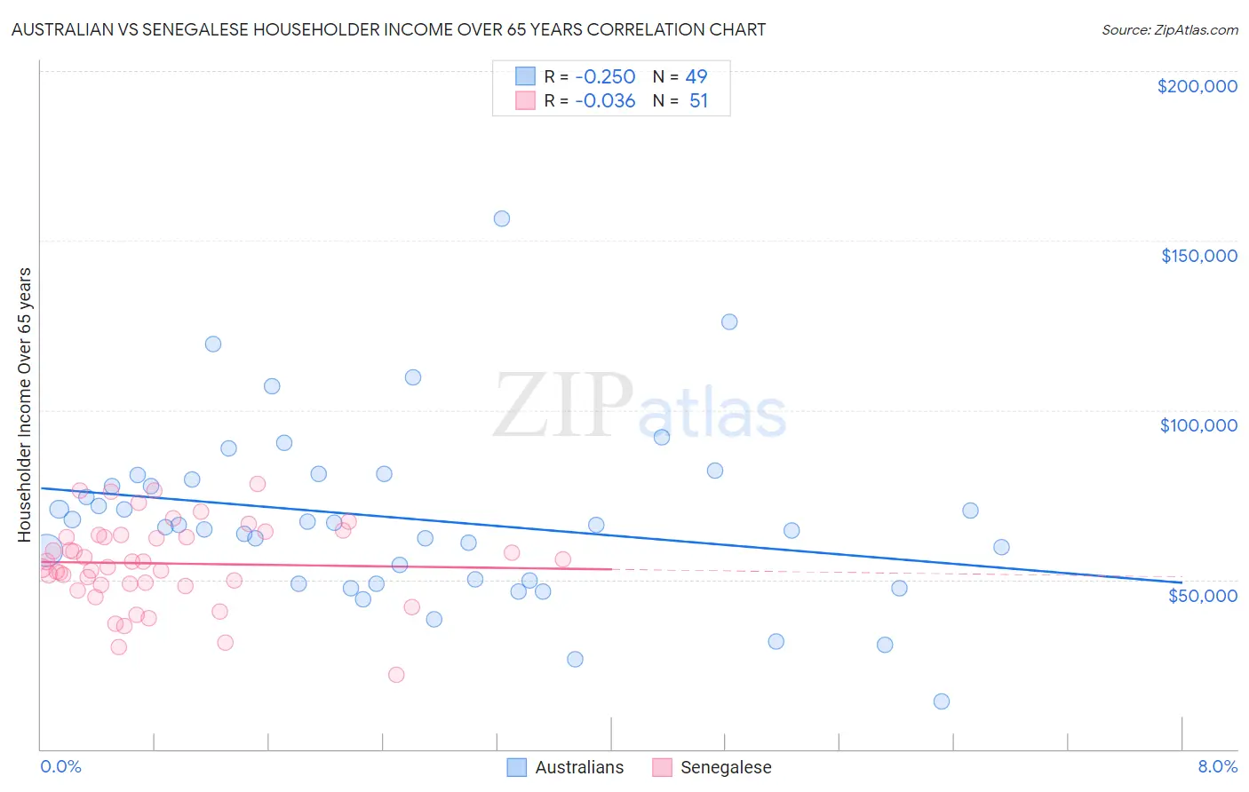 Australian vs Senegalese Householder Income Over 65 years