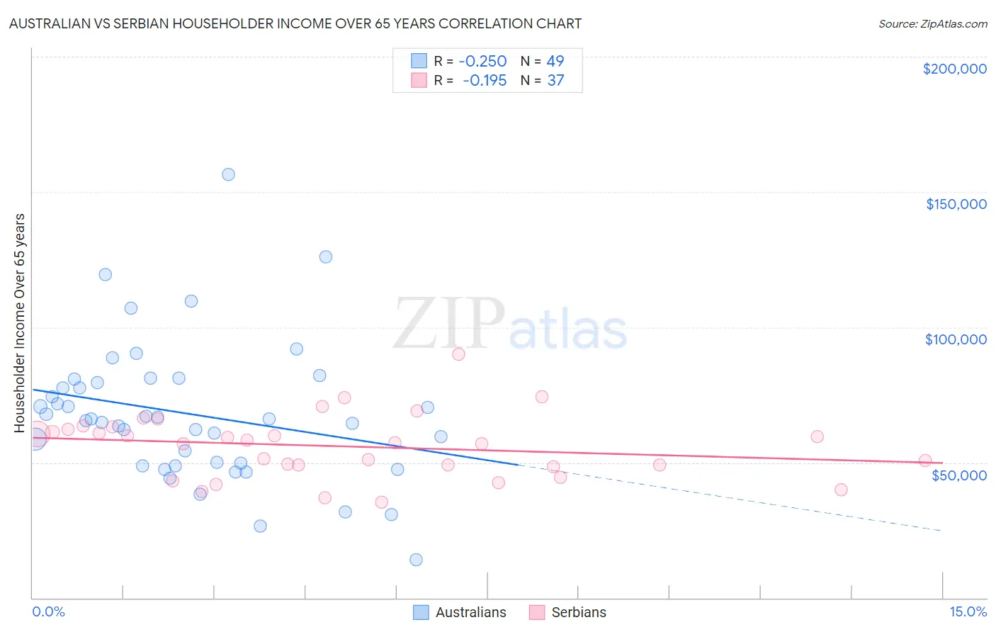 Australian vs Serbian Householder Income Over 65 years