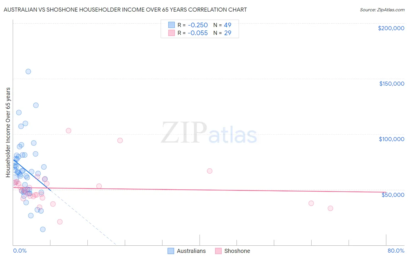 Australian vs Shoshone Householder Income Over 65 years