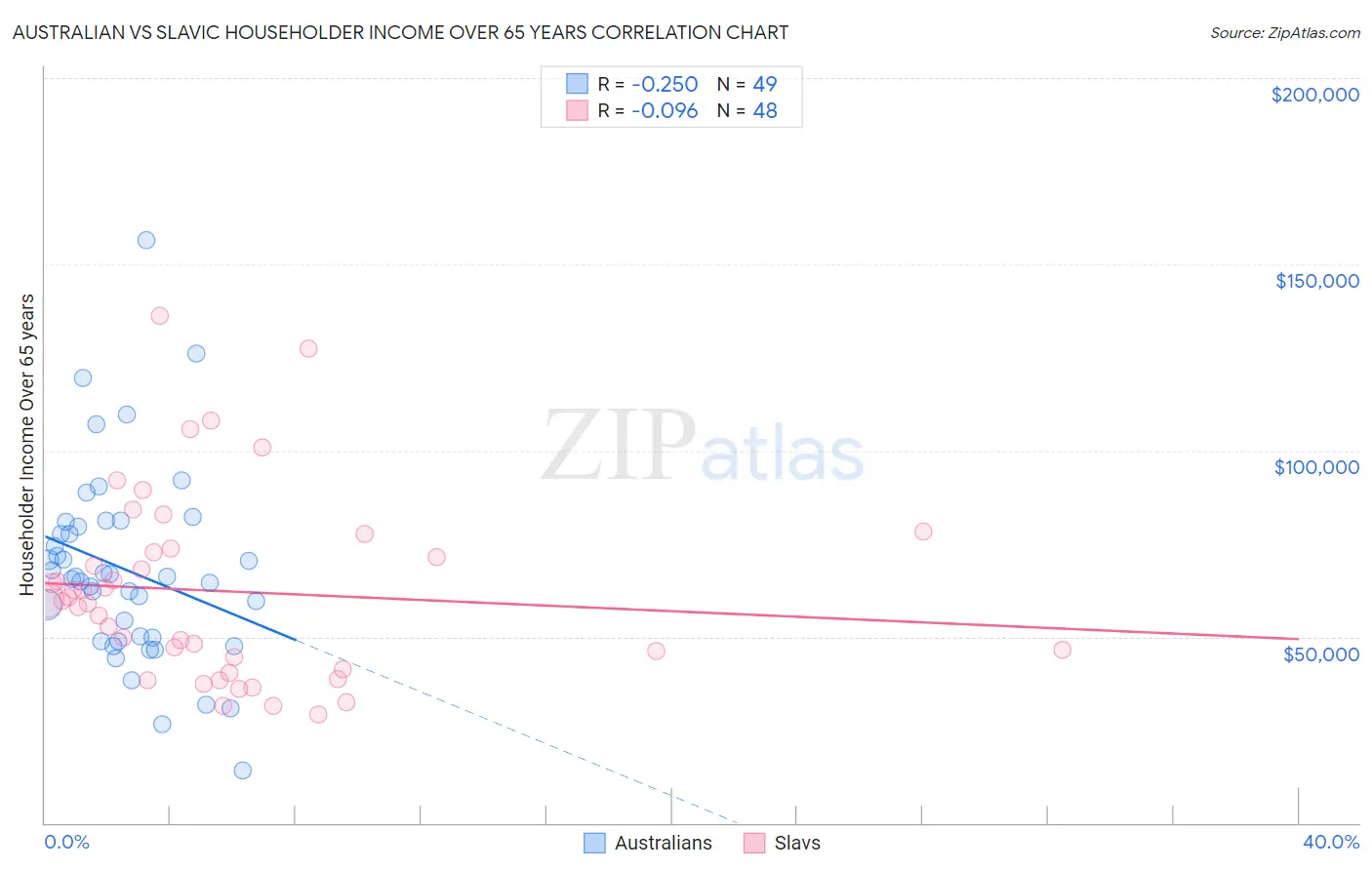 Australian vs Slavic Householder Income Over 65 years