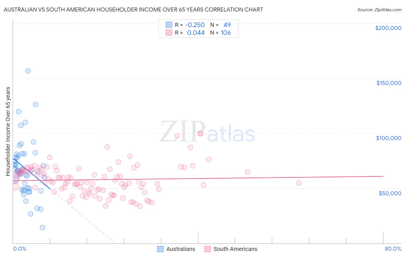 Australian vs South American Householder Income Over 65 years