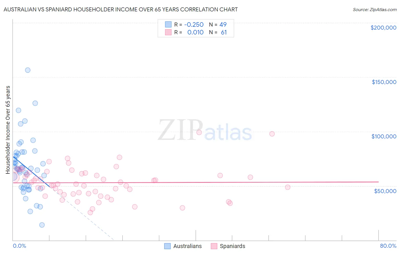 Australian vs Spaniard Householder Income Over 65 years