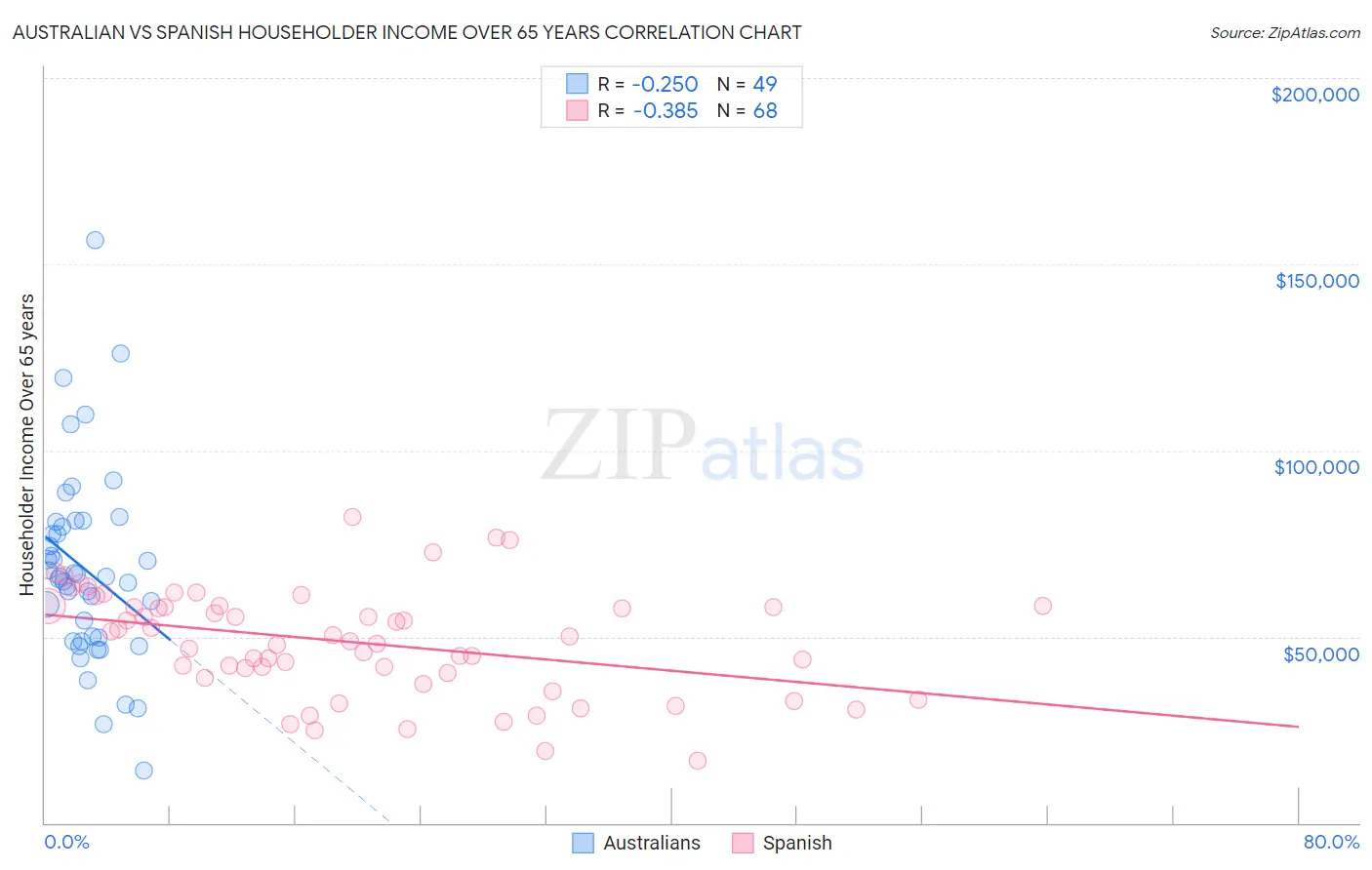 Australian vs Spanish Householder Income Over 65 years