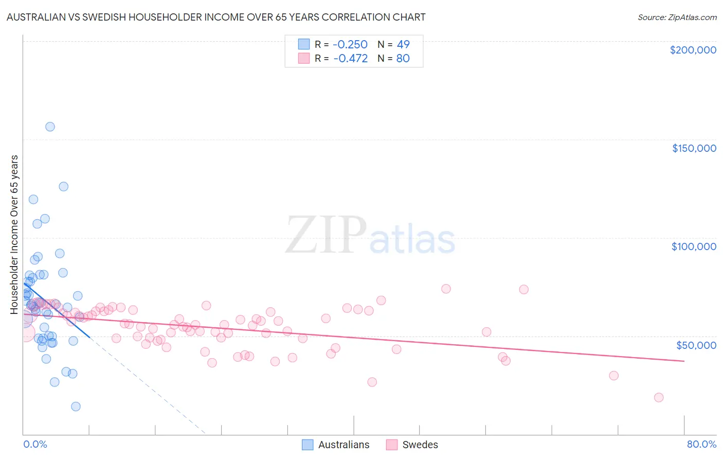 Australian vs Swedish Householder Income Over 65 years