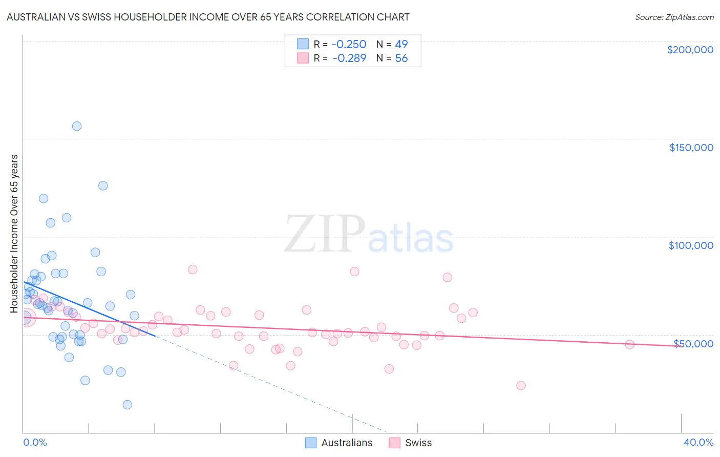Australian vs Swiss Householder Income Over 65 years