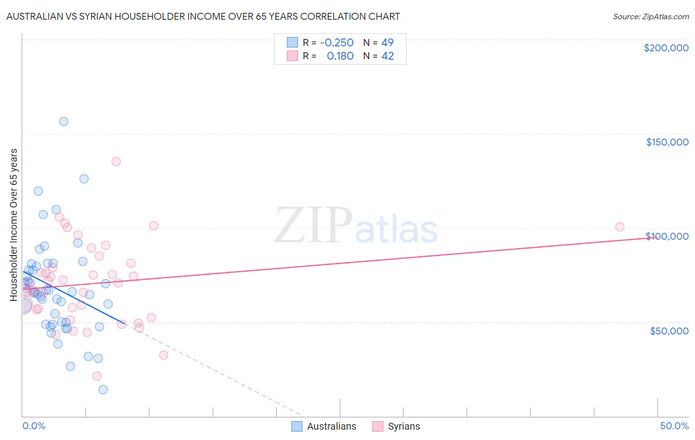 Australian vs Syrian Householder Income Over 65 years
