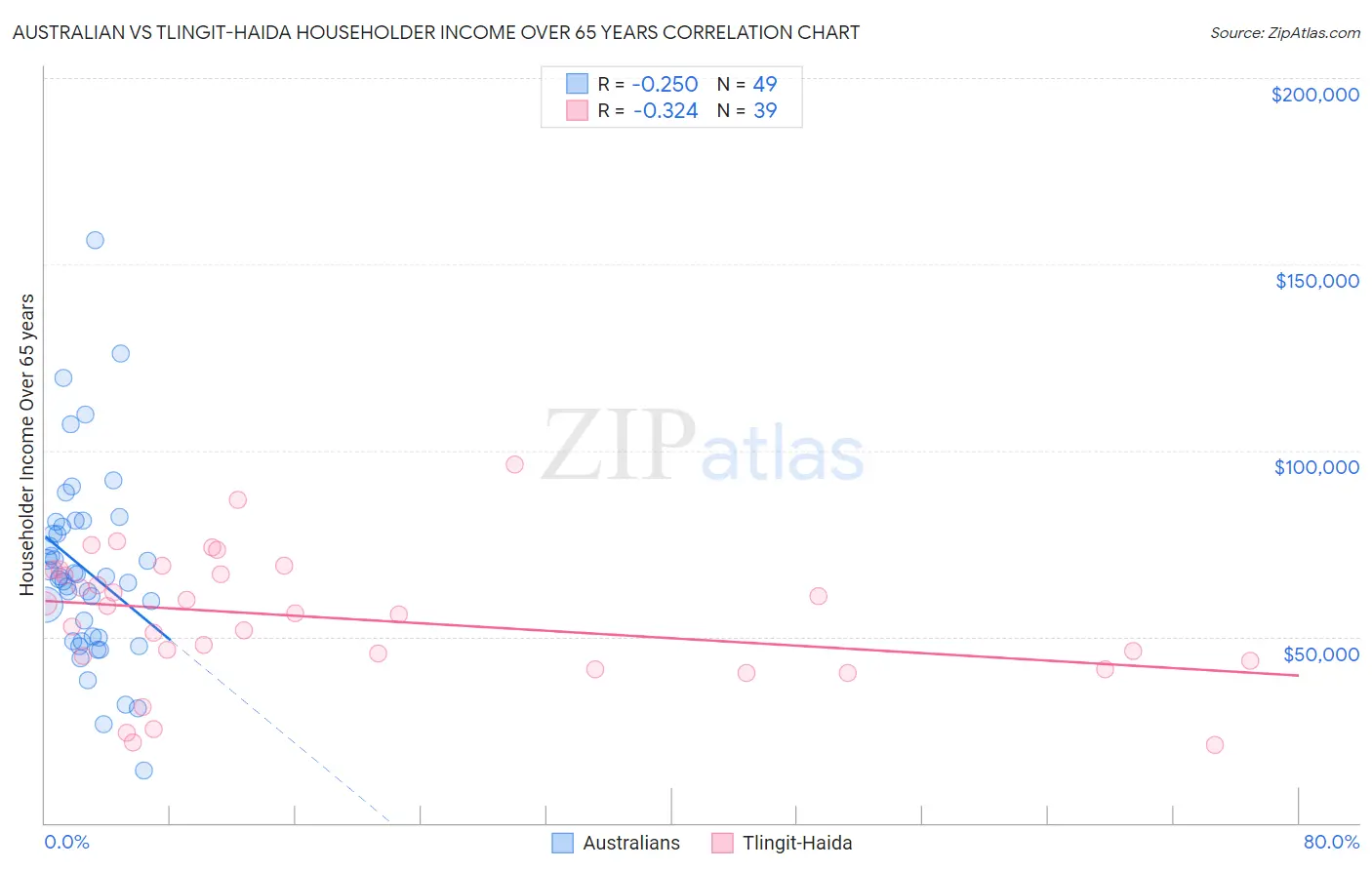 Australian vs Tlingit-Haida Householder Income Over 65 years