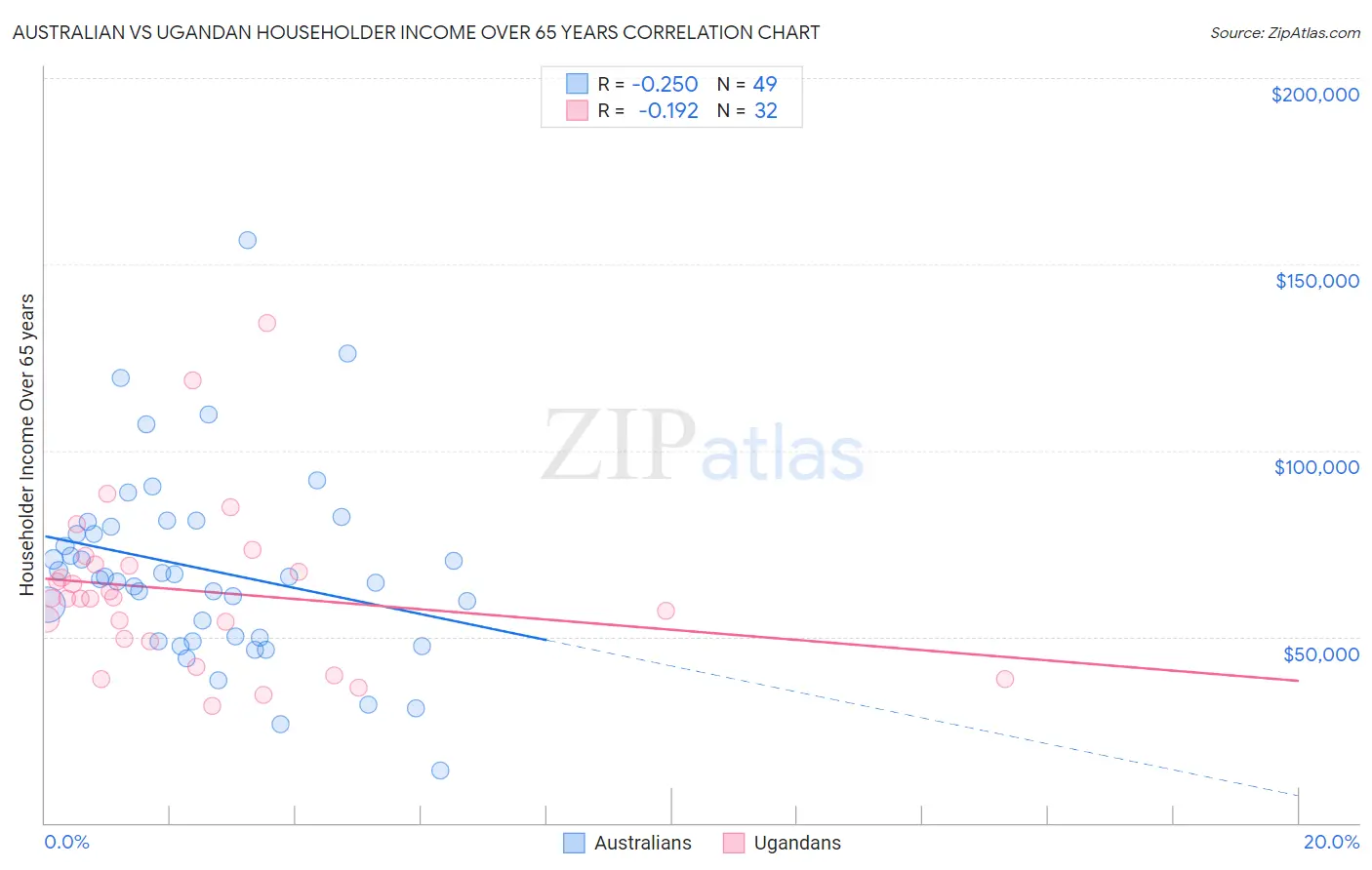 Australian vs Ugandan Householder Income Over 65 years