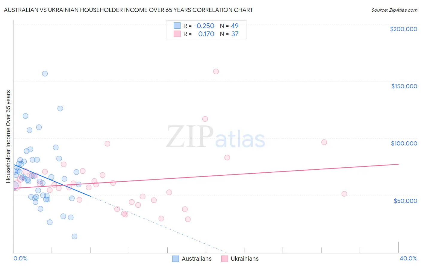 Australian vs Ukrainian Householder Income Over 65 years