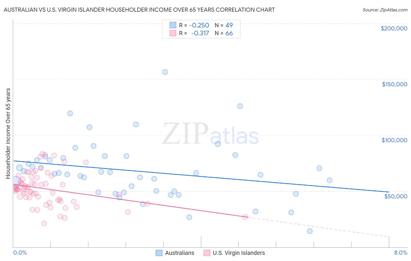 Australian vs U.S. Virgin Islander Householder Income Over 65 years