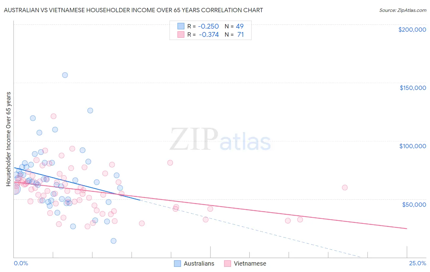 Australian vs Vietnamese Householder Income Over 65 years