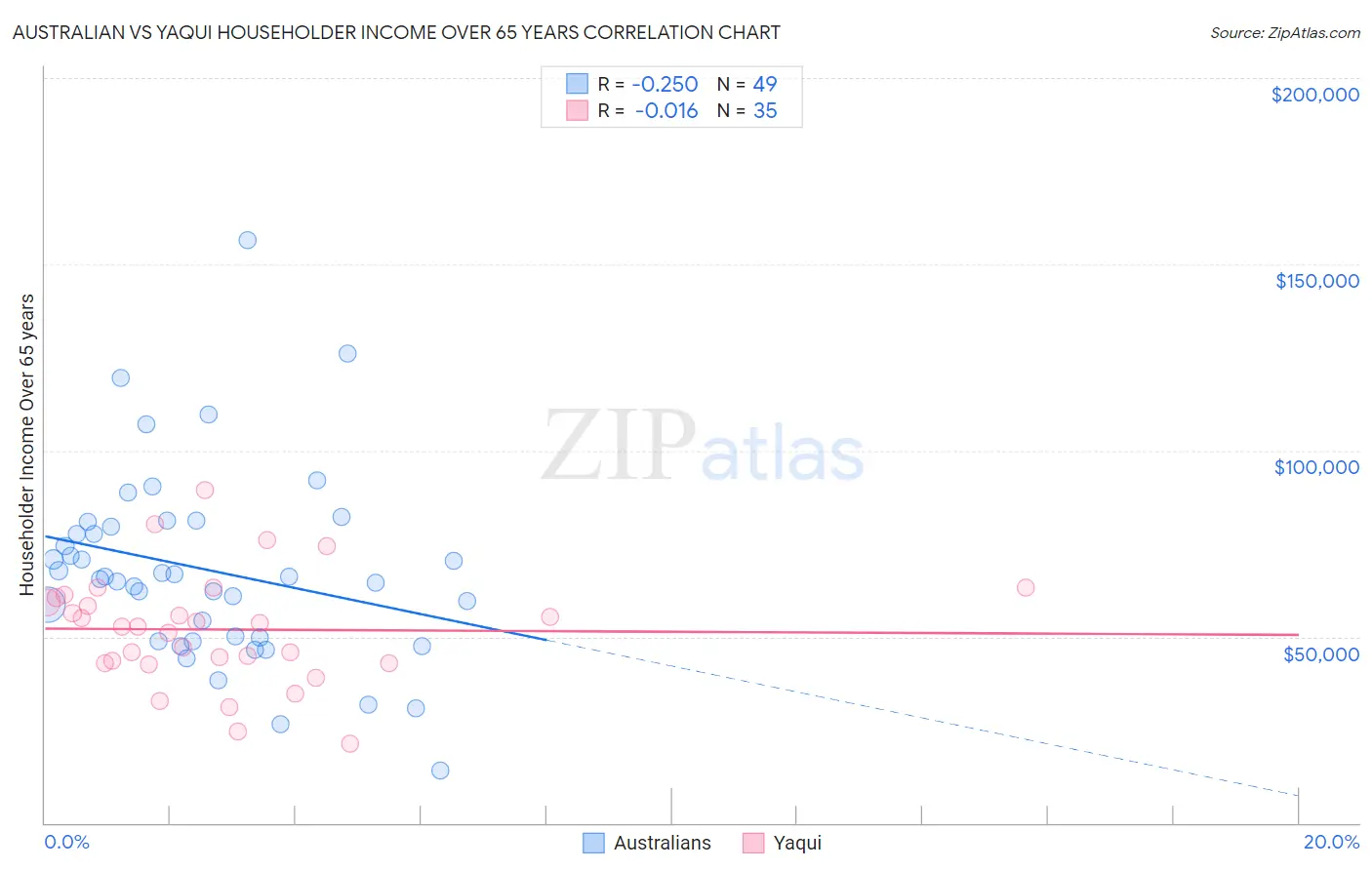 Australian vs Yaqui Householder Income Over 65 years