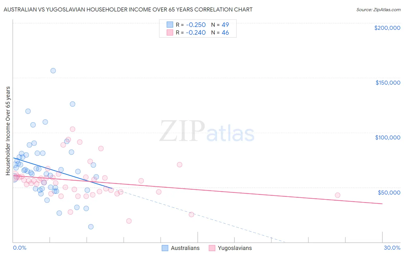 Australian vs Yugoslavian Householder Income Over 65 years