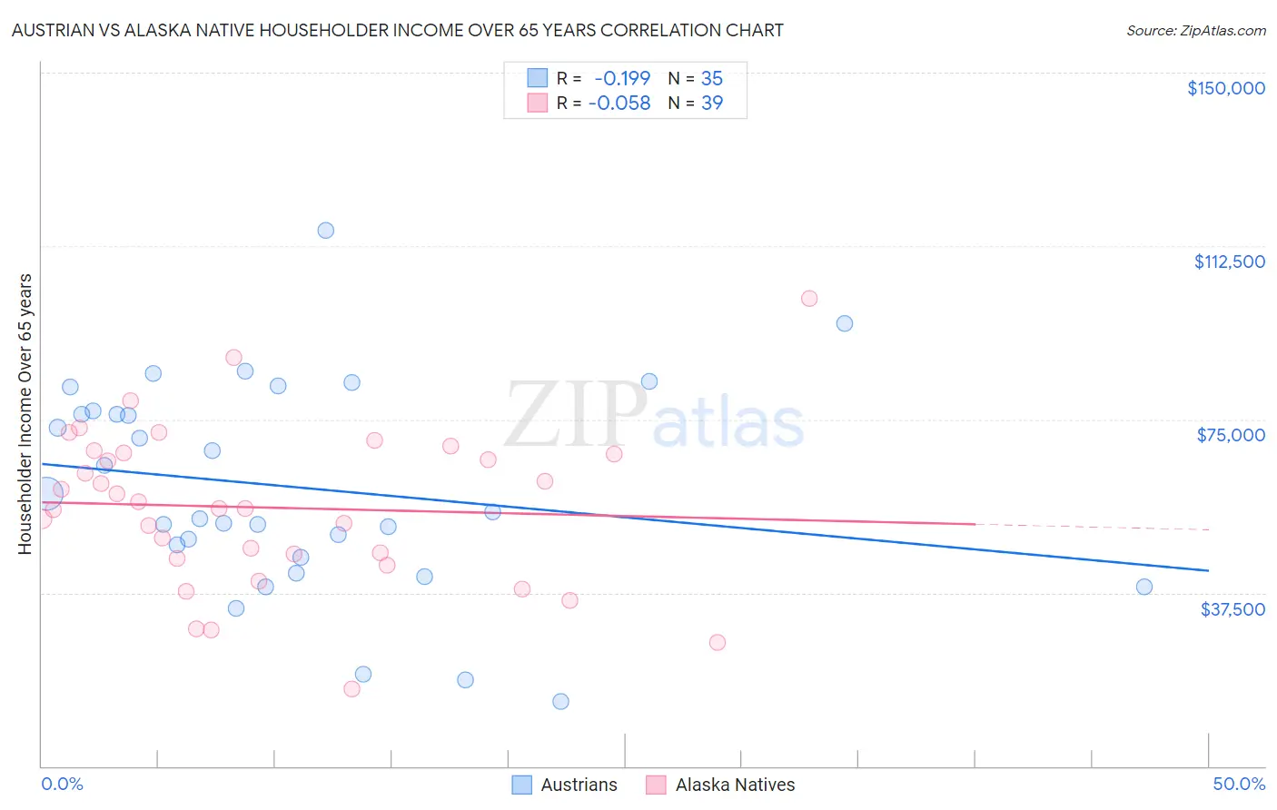 Austrian vs Alaska Native Householder Income Over 65 years