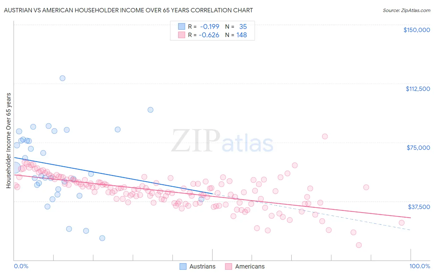 Austrian vs American Householder Income Over 65 years