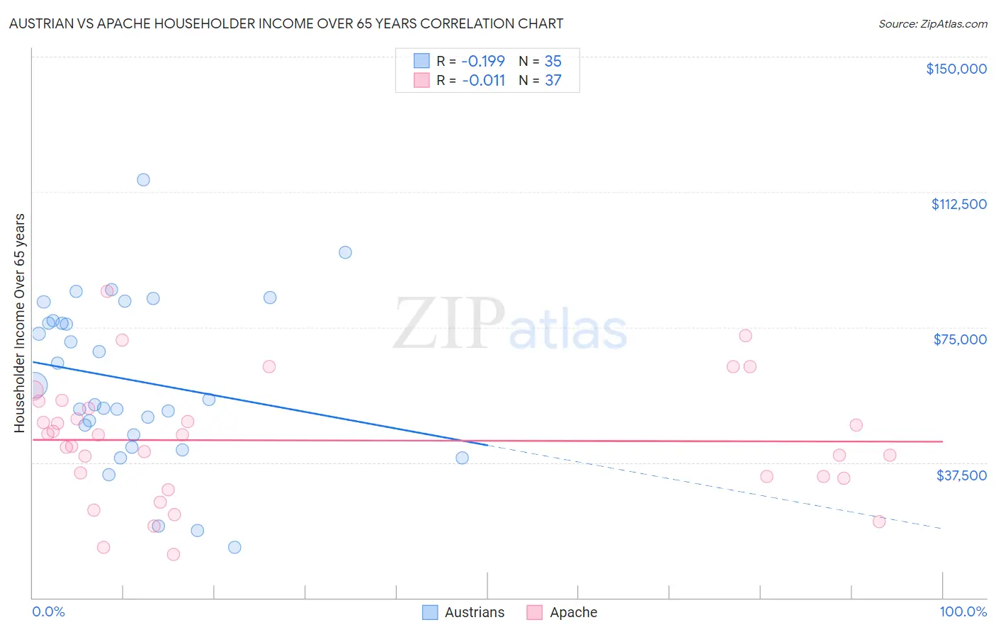 Austrian vs Apache Householder Income Over 65 years