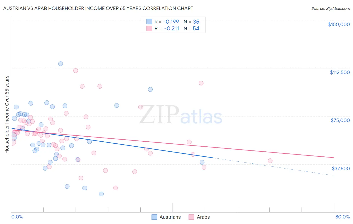 Austrian vs Arab Householder Income Over 65 years