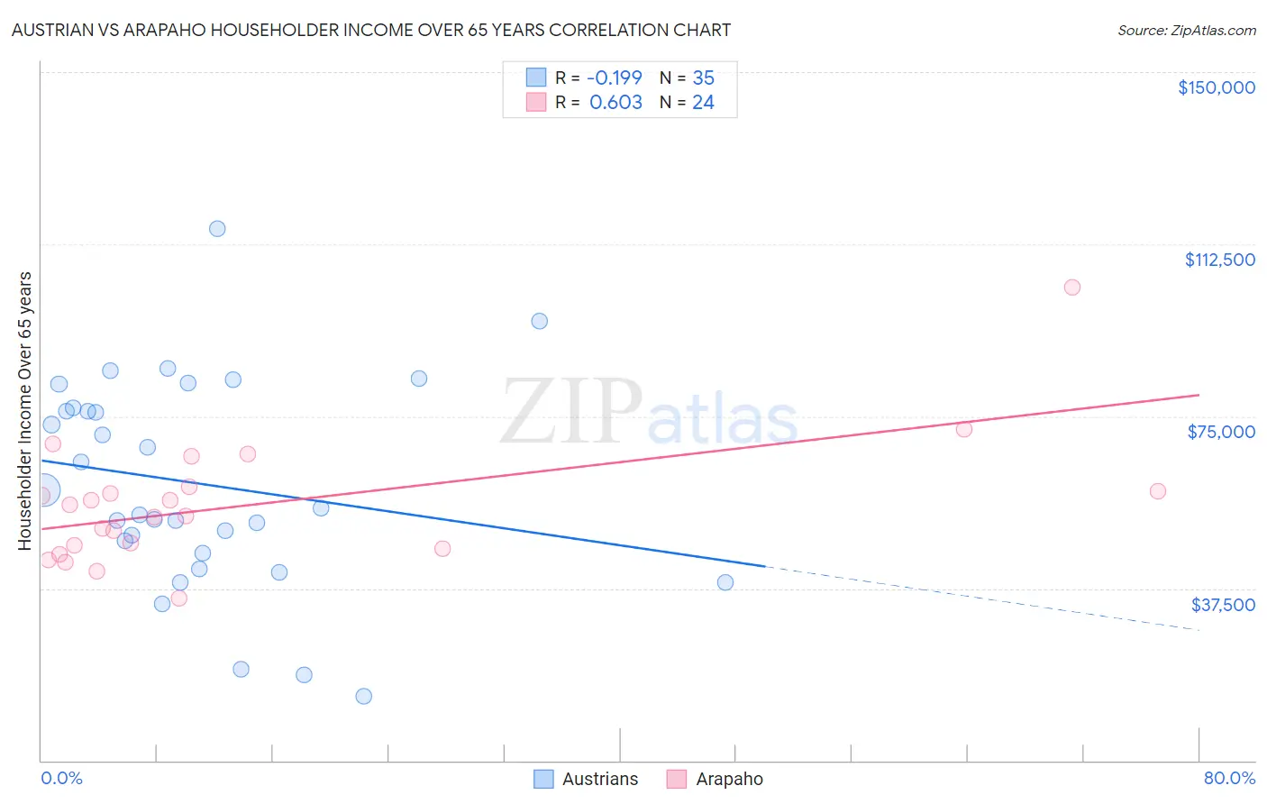 Austrian vs Arapaho Householder Income Over 65 years