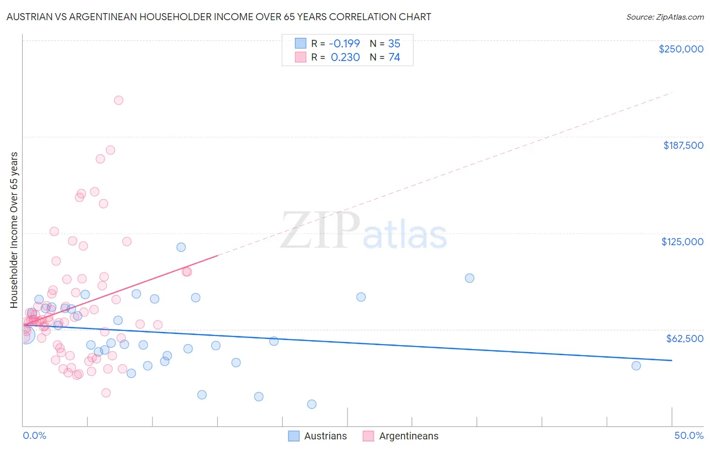 Austrian vs Argentinean Householder Income Over 65 years