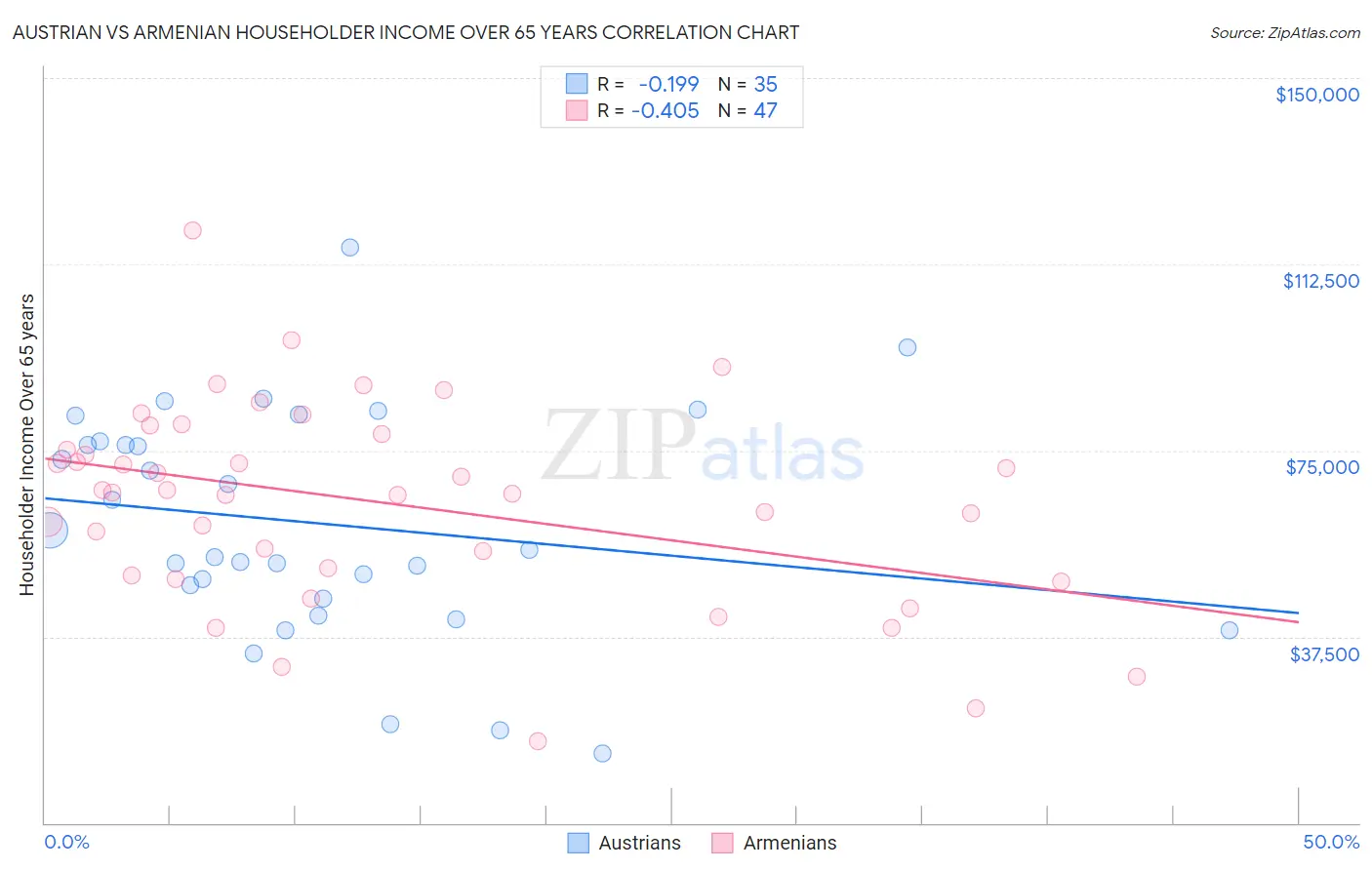 Austrian vs Armenian Householder Income Over 65 years