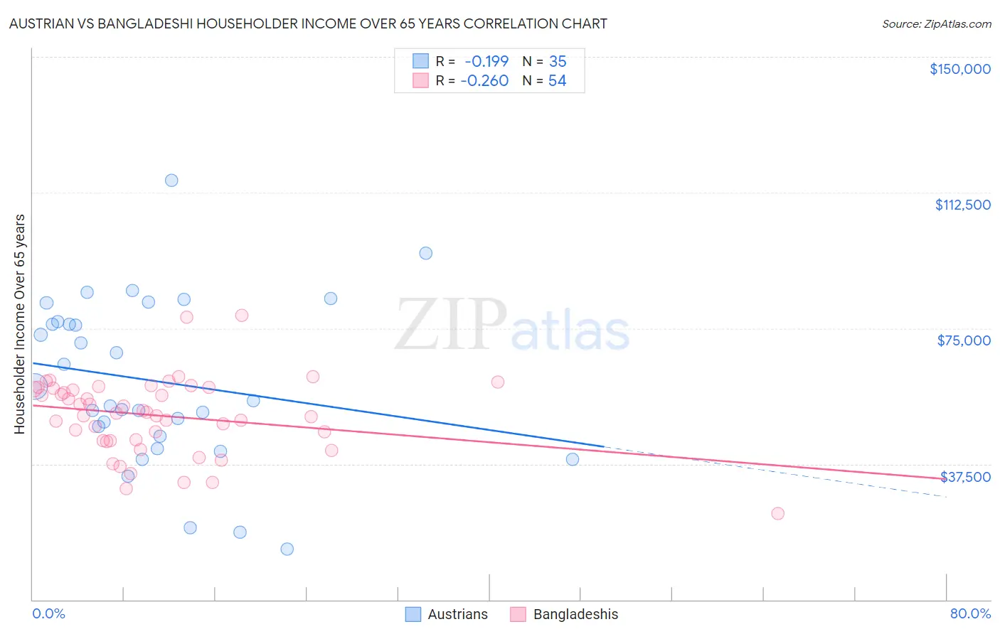 Austrian vs Bangladeshi Householder Income Over 65 years