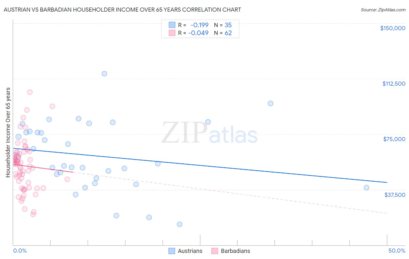 Austrian vs Barbadian Householder Income Over 65 years