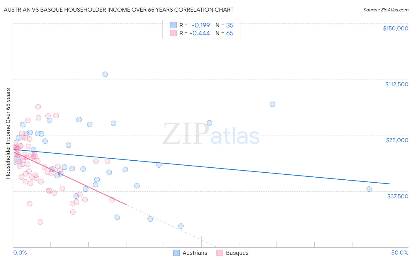 Austrian vs Basque Householder Income Over 65 years
