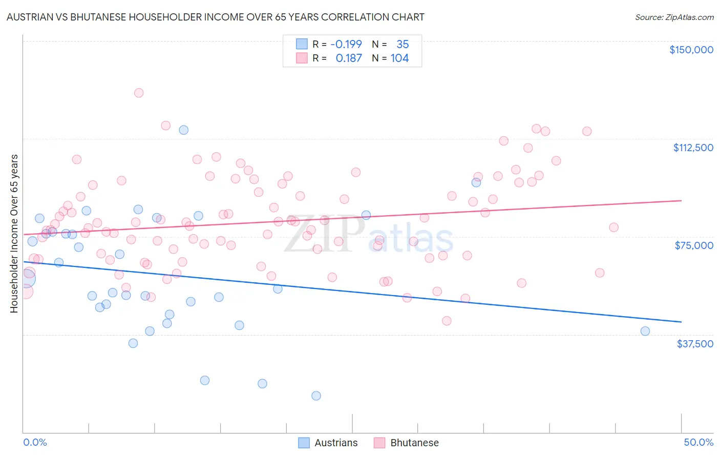 Austrian vs Bhutanese Householder Income Over 65 years