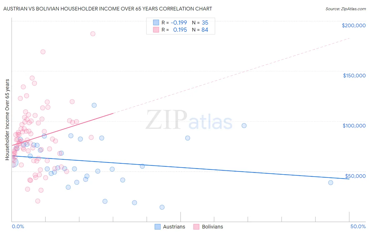 Austrian vs Bolivian Householder Income Over 65 years