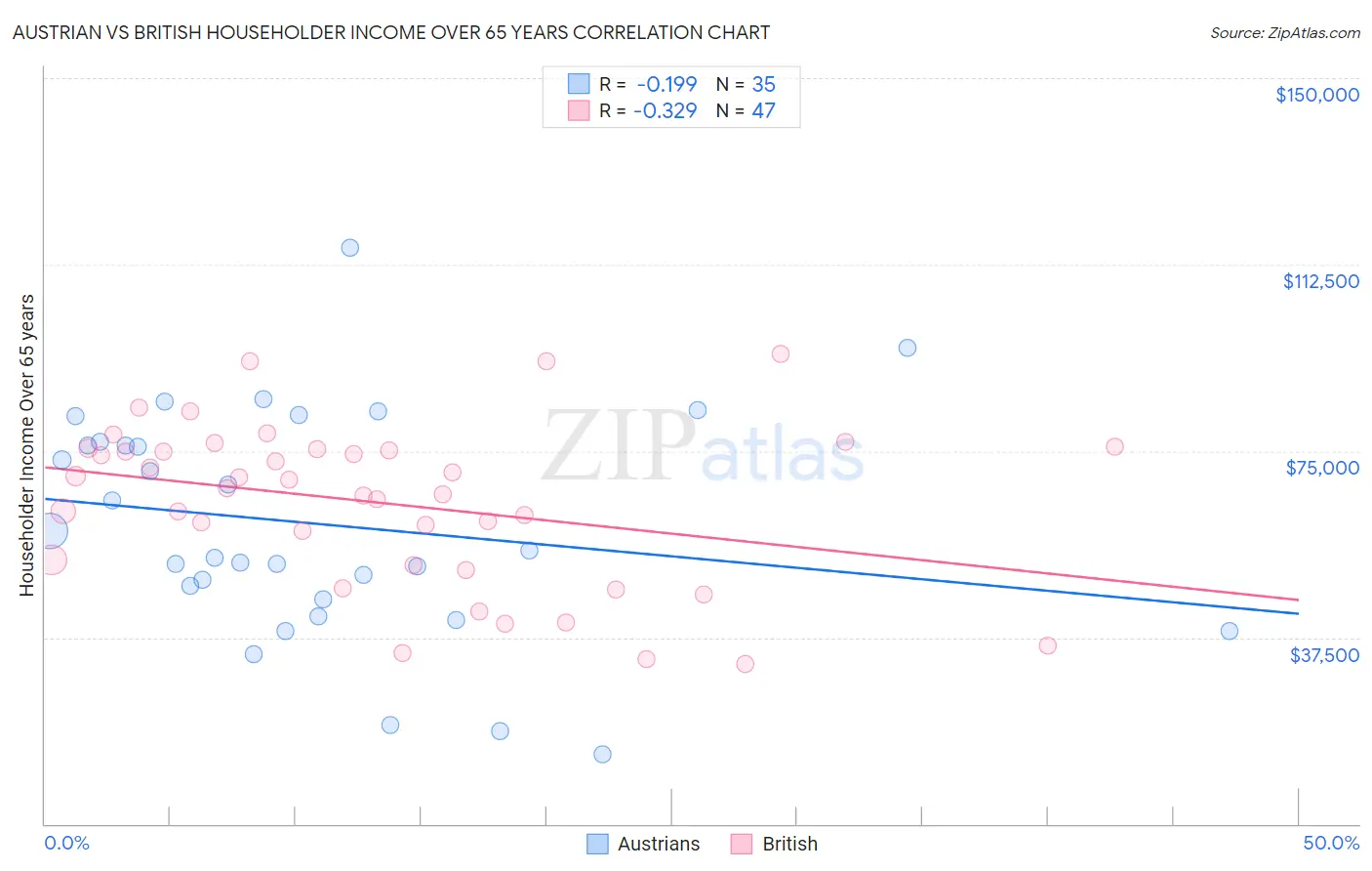 Austrian vs British Householder Income Over 65 years