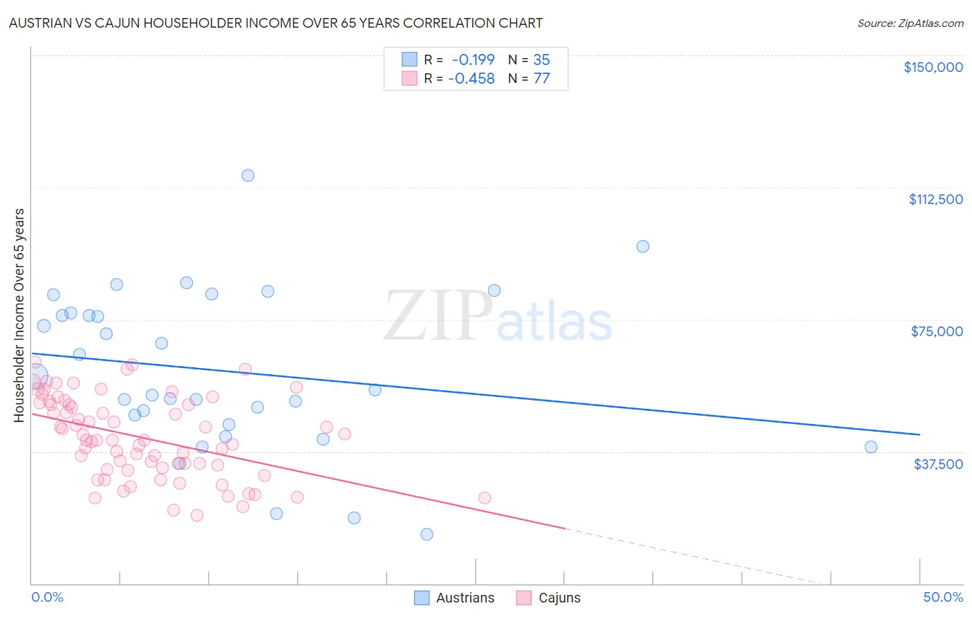 Austrian vs Cajun Householder Income Over 65 years