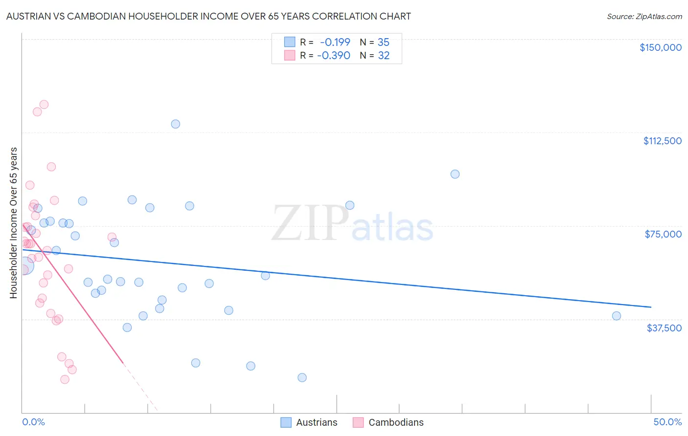 Austrian vs Cambodian Householder Income Over 65 years