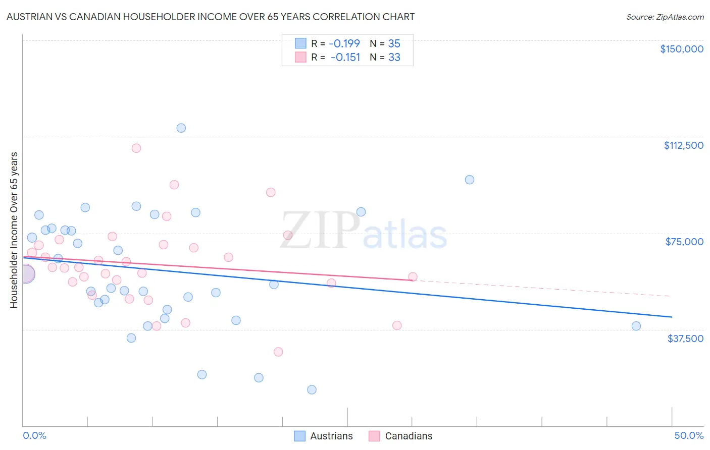 Austrian vs Canadian Householder Income Over 65 years