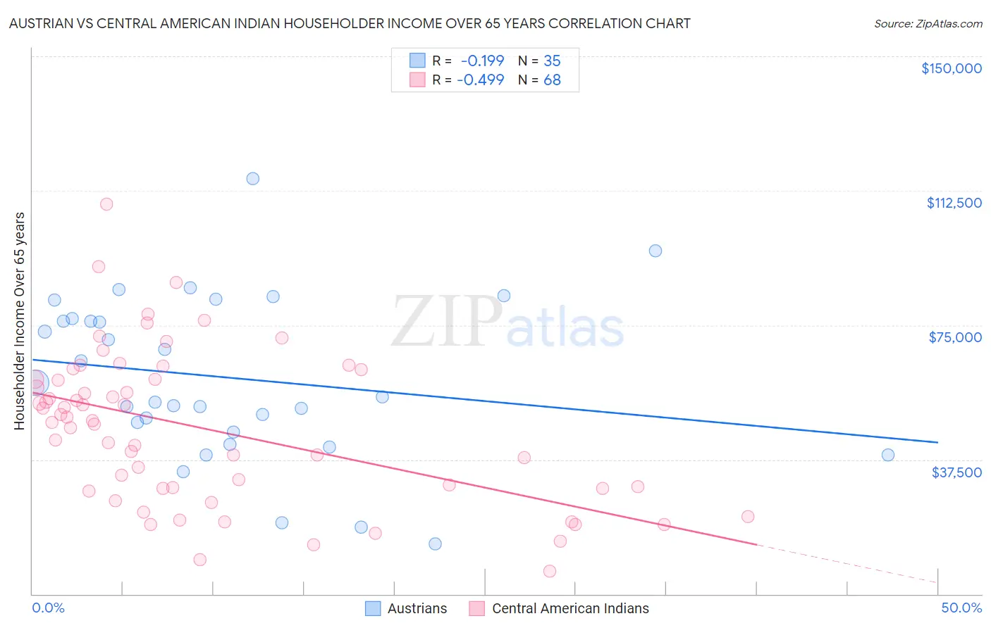 Austrian vs Central American Indian Householder Income Over 65 years