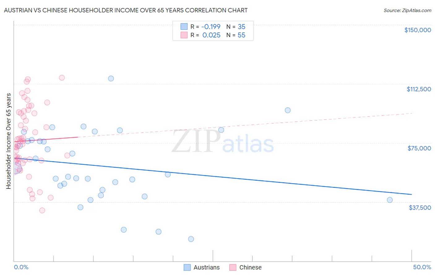 Austrian vs Chinese Householder Income Over 65 years
