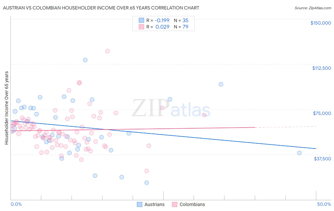 Austrian vs Colombian Householder Income Over 65 years