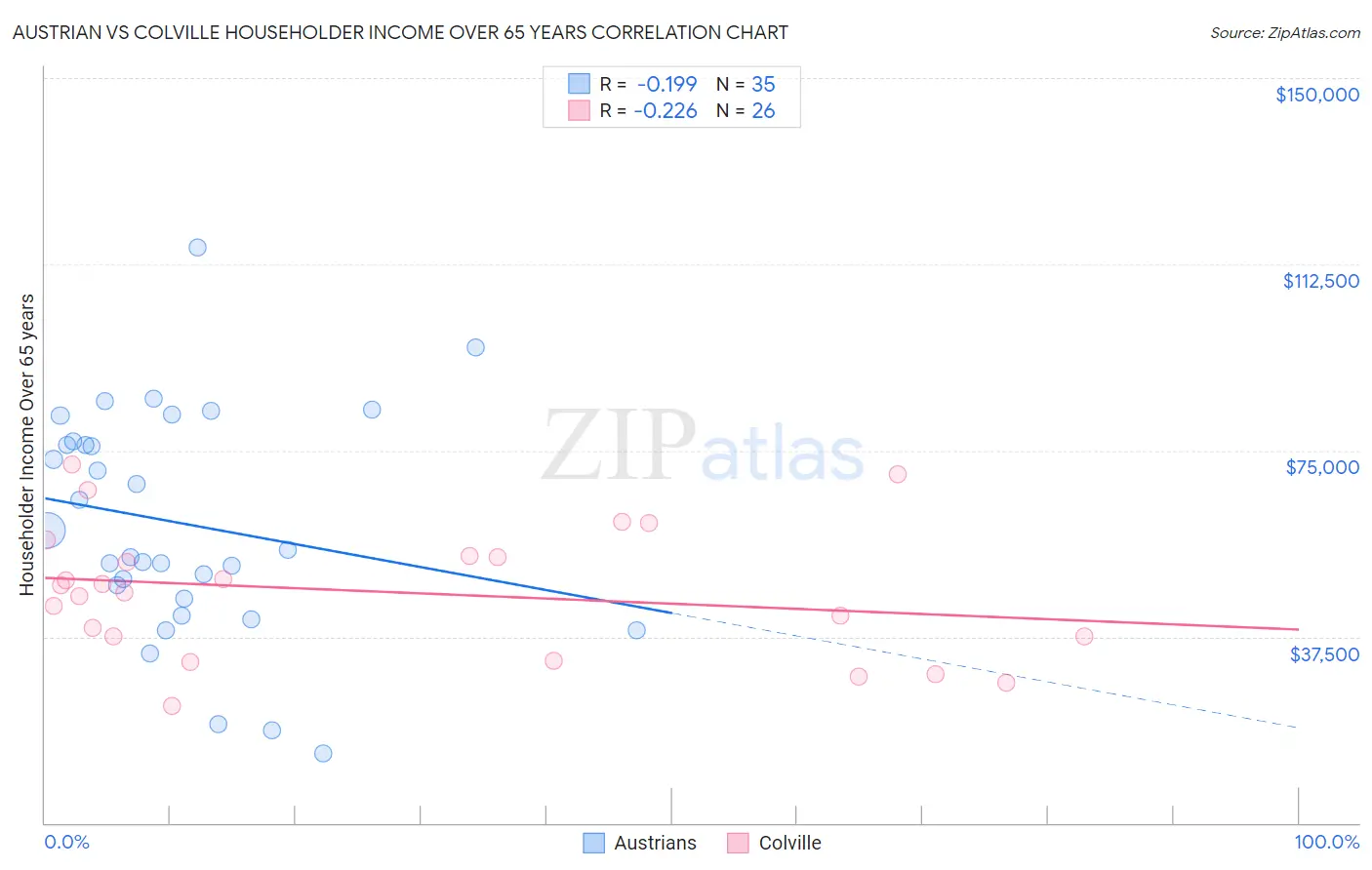 Austrian vs Colville Householder Income Over 65 years