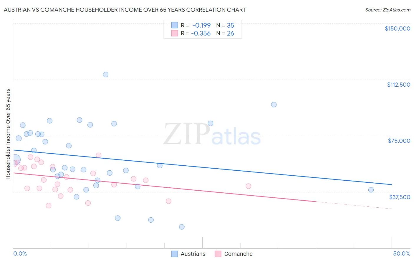 Austrian vs Comanche Householder Income Over 65 years