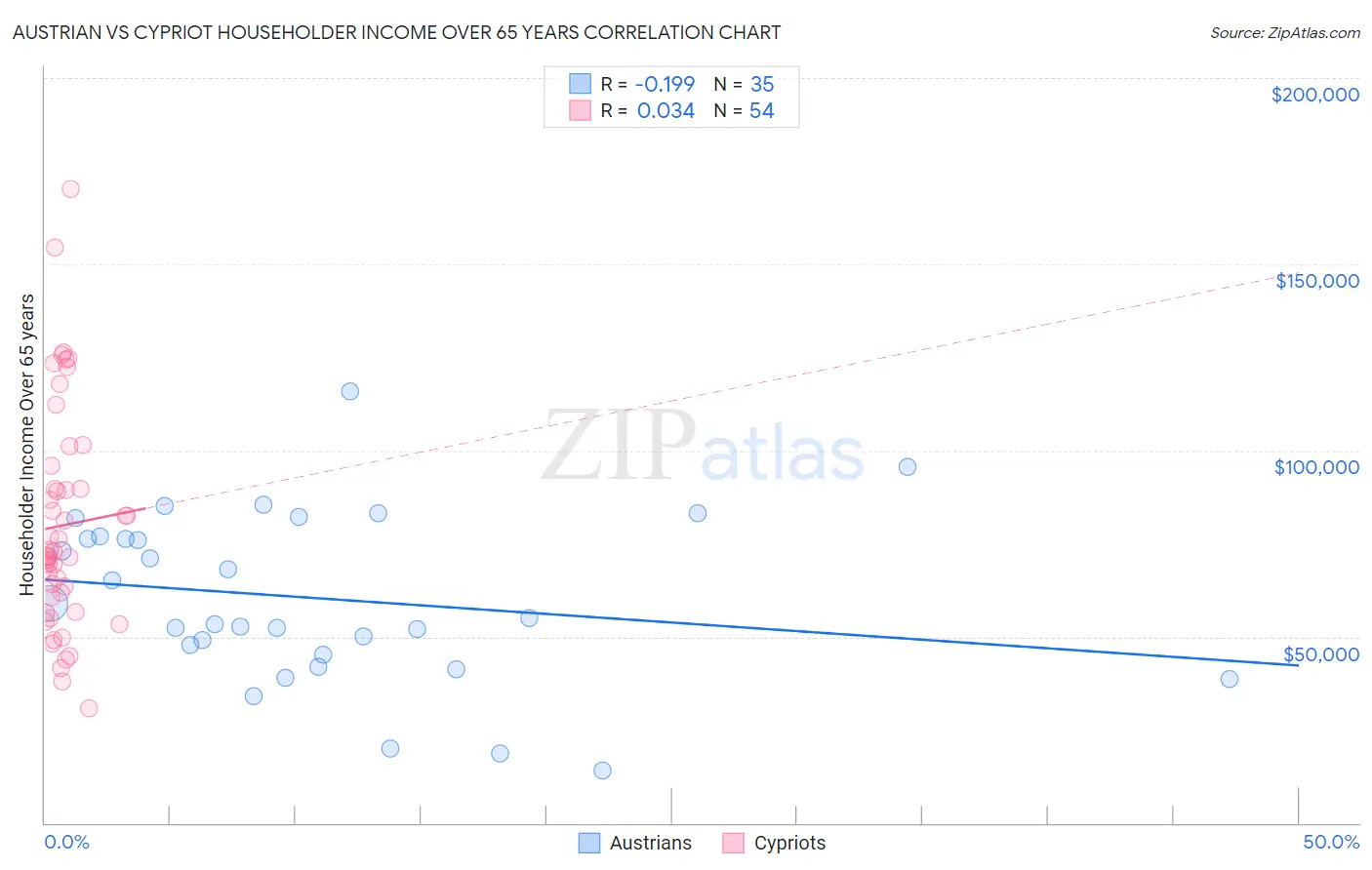 Austrian vs Cypriot Householder Income Over 65 years
