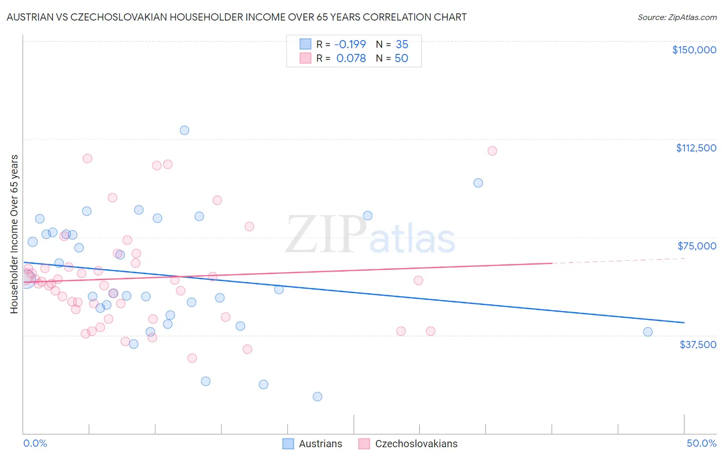 Austrian vs Czechoslovakian Householder Income Over 65 years
