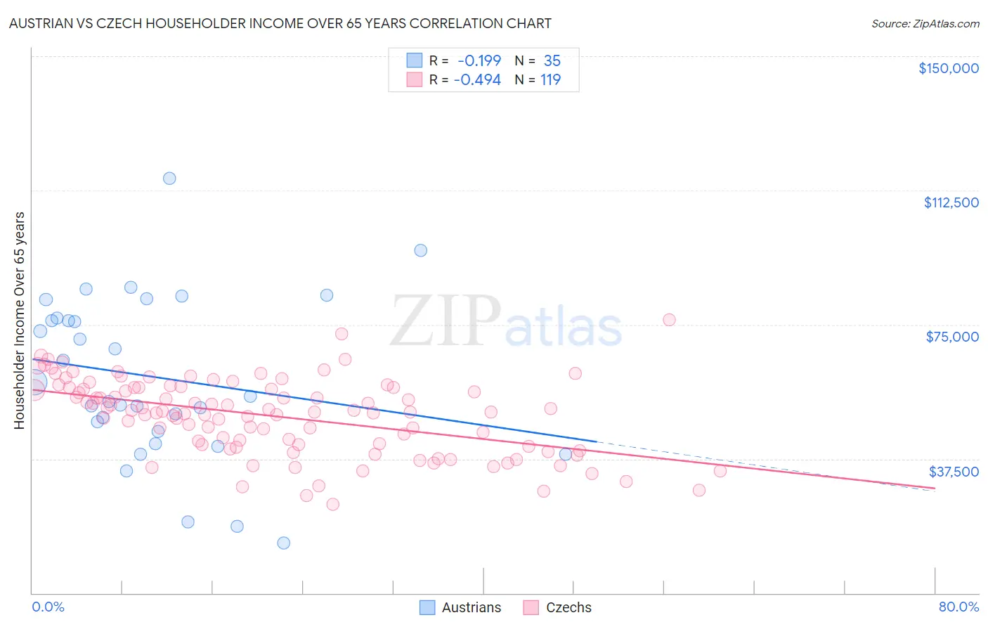 Austrian vs Czech Householder Income Over 65 years