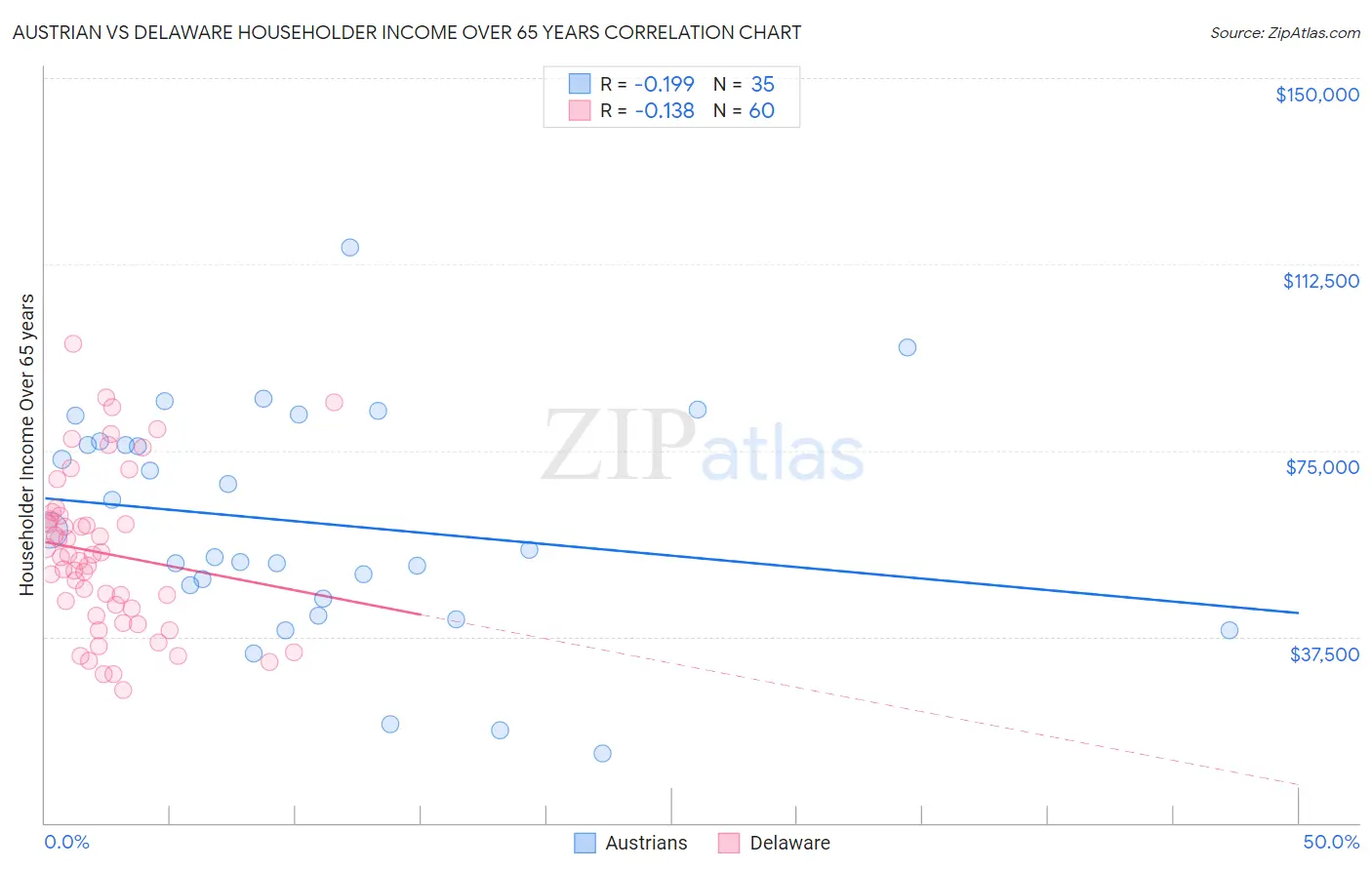 Austrian vs Delaware Householder Income Over 65 years