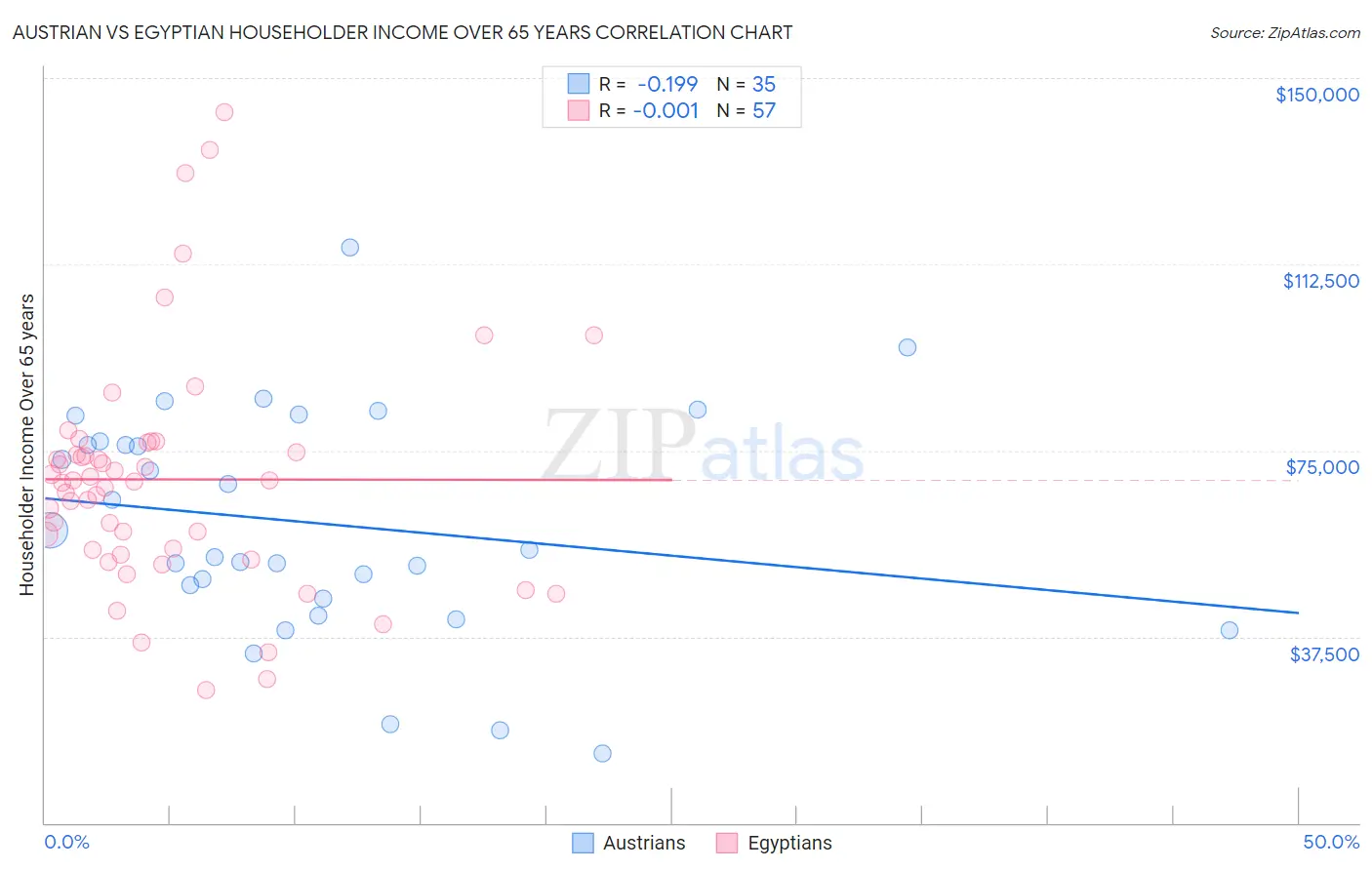 Austrian vs Egyptian Householder Income Over 65 years