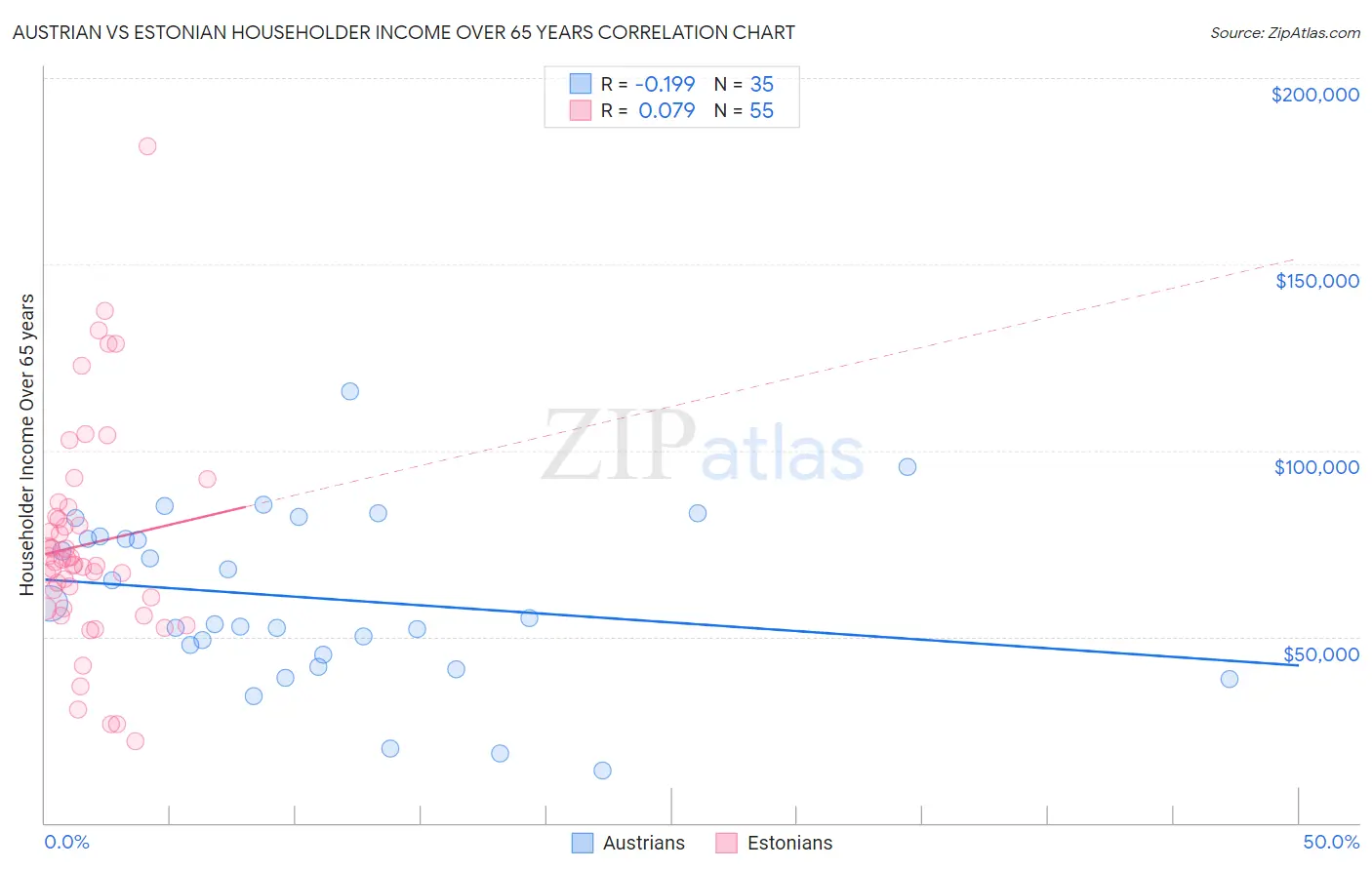 Austrian vs Estonian Householder Income Over 65 years