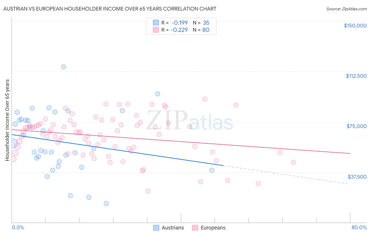 Austrian vs European Householder Income Over 65 years